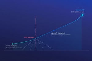 Agentic AI in the Enterprise: The Process Intelligence Foundation Behind Real ROI