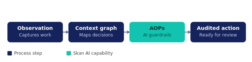 How Skan AI's observation-first process intelligence feeds AI governance: observation, context graph, Agent Operating Procedures, audited action