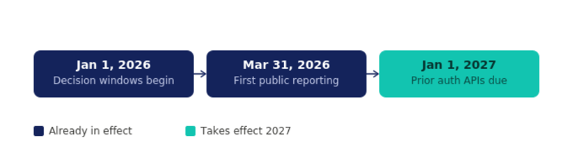 Timeline of CMS Prior Authorization Final Rule compliance dates: January 2026 decision windows, March 2026 reporting, January 2027 APIs