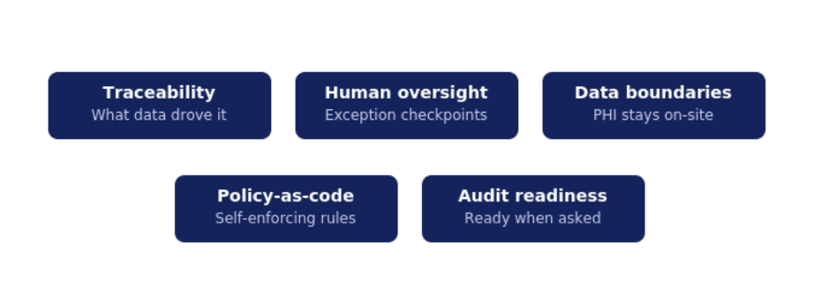 Five pillars of AI governance for healthcare payer operations: traceability, human oversight, data boundaries, policy-as-code, audit readiness
