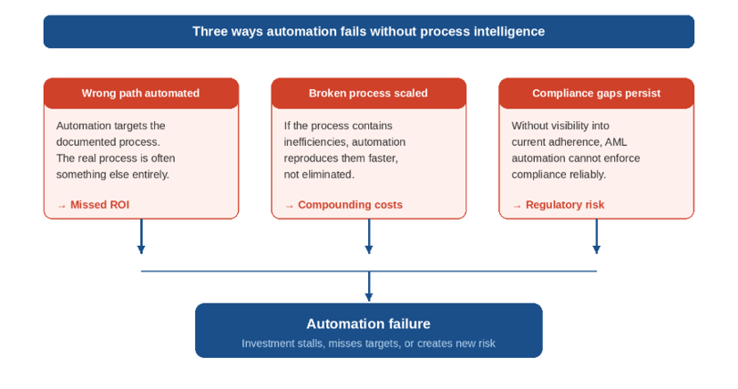 Three failure modes that compound when automation is deployed without process visibility.