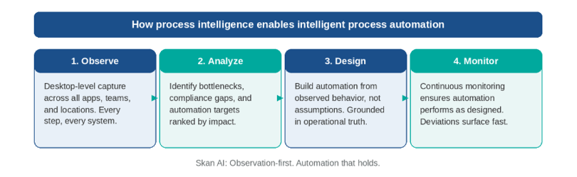 Skan AI's four-stage sequence from observation to automation that holds.