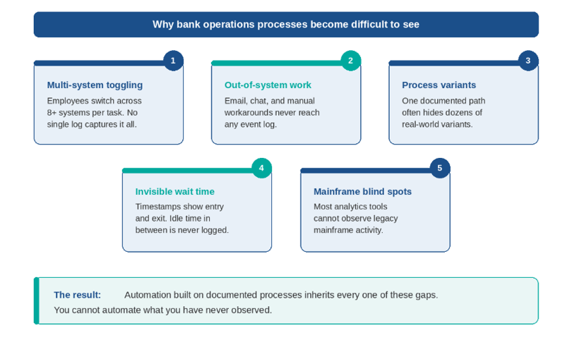 Five structural factors that make banking processes invisible to standard monitoring tools.