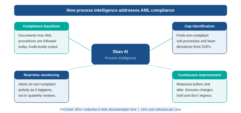 How Skan AI's process intelligence addresses AML compliance across four dimensions.
