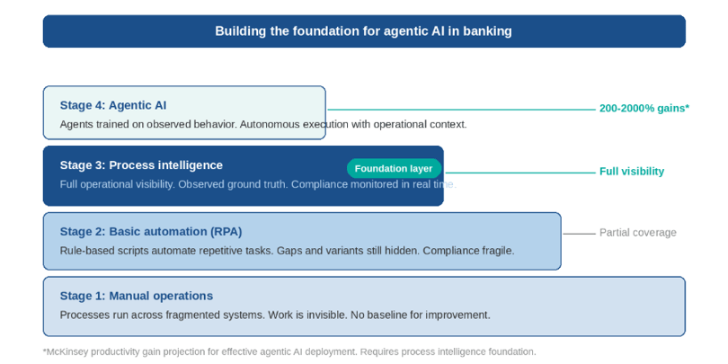The four-stage maturity path to agentic AI, with process intelligence as the non-negotiable foundation layer.