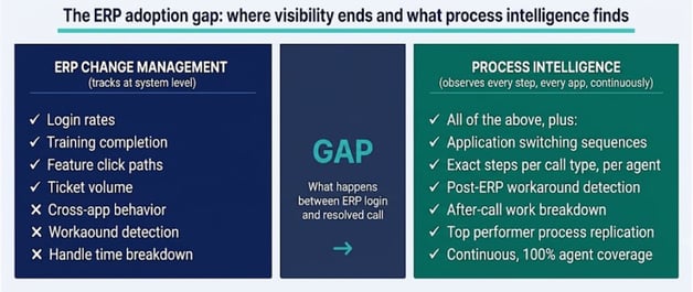 What ERP change management tracks vs. what process intelligence reveals across the full agent workflow