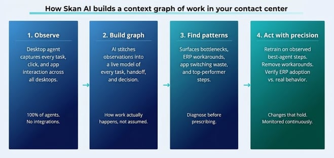 Skan AI's four-stage process, from continuous desktop observation to precision operational improvement