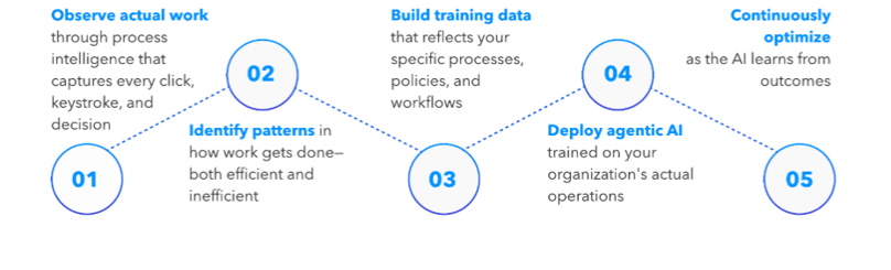 The five-step process intelligence cycle that transforms observed work into agentic AI training data. Source: Skan AI whitepaper Q1 2026.