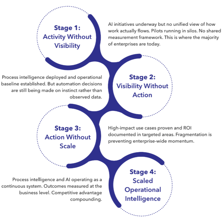 Where does your organization stand? The four-stage AI maturity self-assessment. Source: Skan AI whitepaper Q1 2026.