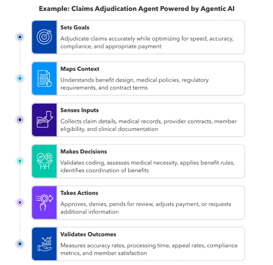 How a claims adjudication process agent operates across six capability steps, from goal-setting through outcome validation. Source: Skan AI whitepaper Q1 2026.
