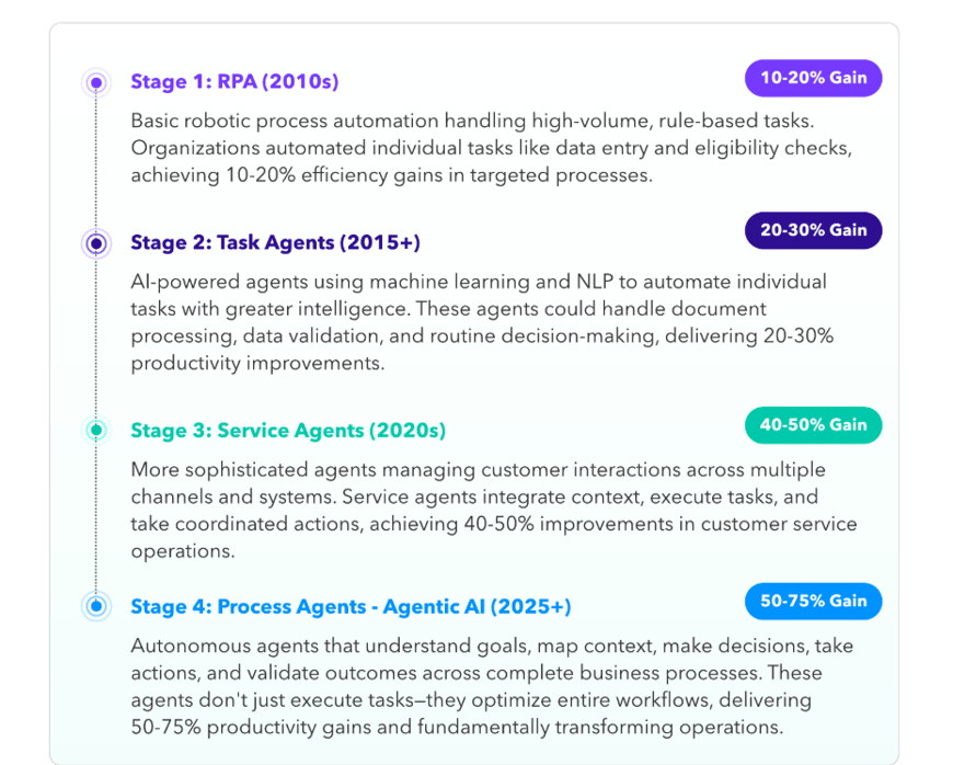 The four stages of enterprise AI maturity, from RPA to Agentic AI Process Agents. Source: Skan AI, The Real Impact of Agentic AI in the Enterprise (Q1 2026)
