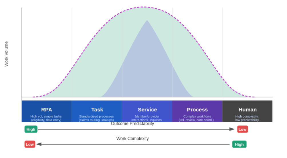 Bell curve diagram showing that the highest volume of healthcare payer work sits at the complex service and process agent tier, not at simple RPA or fully human decision-making levels.