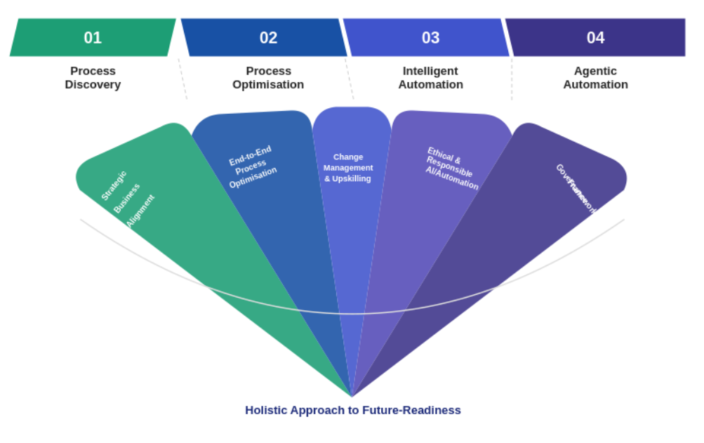 Agentic AI strategic roadmap for healthcare payers showing four phases from Process Discovery through Agentic Automation, with five strategic pillars converging on a holistic approach to future-readiness.