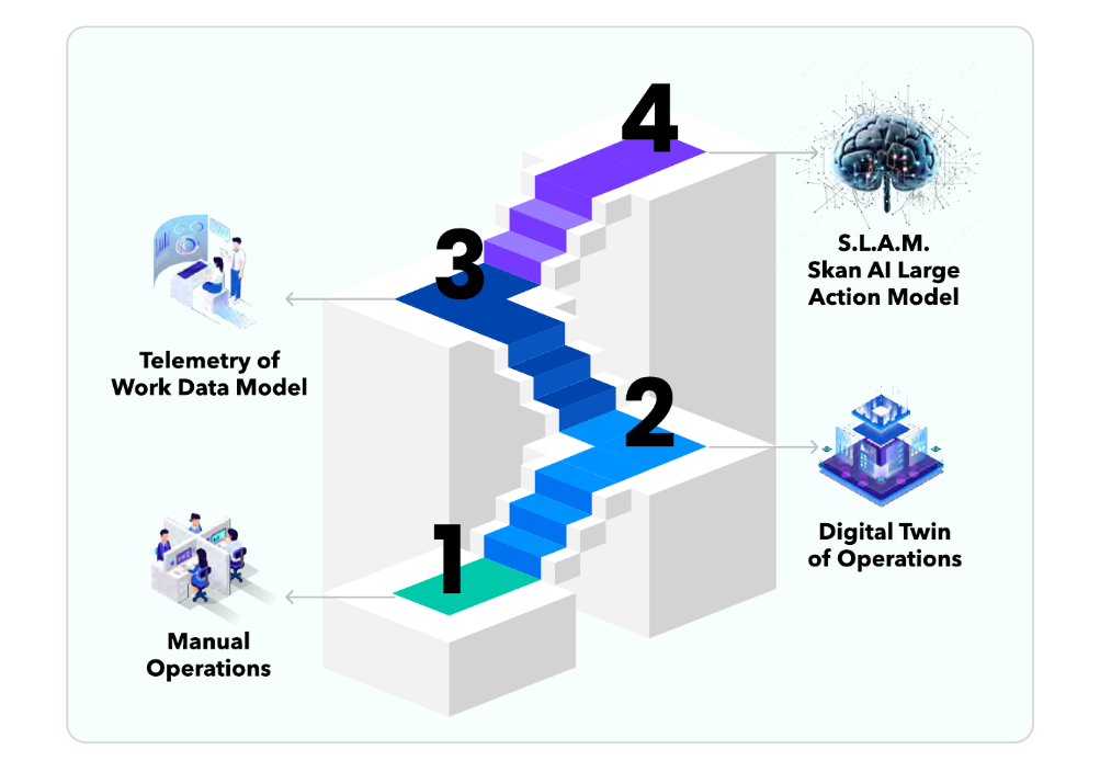 Four-step staircase showing Skan AI's path from manual healthcare operations through telemetry of work data, digital twin of operations, and the Skan AI Large Action Model for agentic automation.