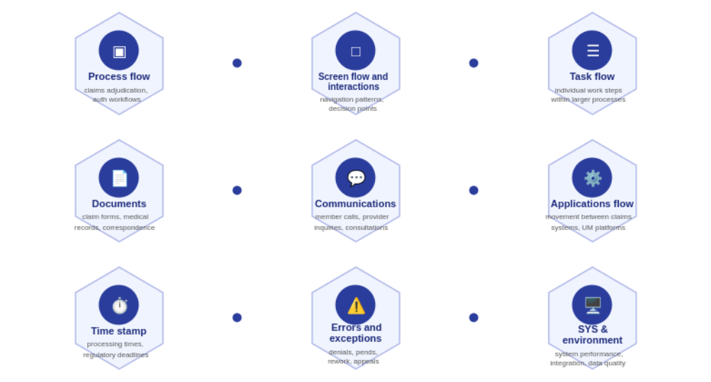 Nine hexagonal icons showing the categories of process data Skan AI captures to train healthcare AI models, including process flow, screen interactions, documents, communications, and error exceptions.
