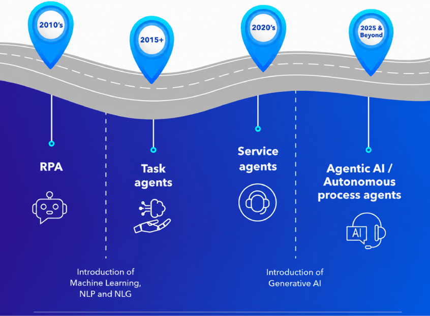 Timeline showing the evolution of healthcare payer automation from RPA in the 2010s through task agents, service agents, and agentic AI process agents in 2025 and beyond.