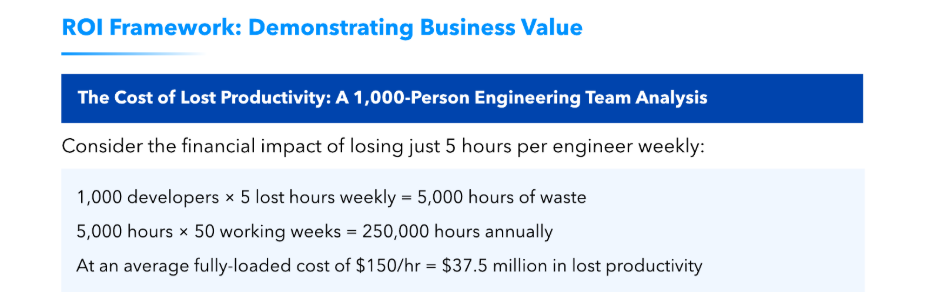 Source: Skan AI Engineering Intelligence Executive Guide, Q3 2025 : ROI model: 250,000 hours of annual waste at $150/hr equals $37.5M in recoverable productivity.