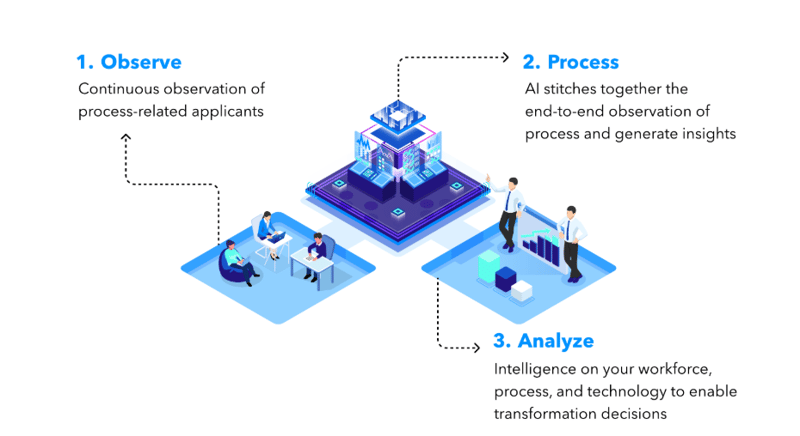 Source: Skan AI Engineering Intelligence Executive Guide, Q3 2025 : Observe, Process, Analyze: the three-phase methodology that captures 100% of developer activity across every application.