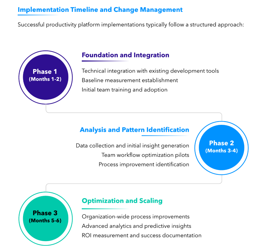 Source: Skan AI Engineering Intelligence Executive Guide, Q3 2025 : Three-phase implementation: Foundation (months 1-2), Analysis (months 3-4), Optimization and Scaling (months 5-6).