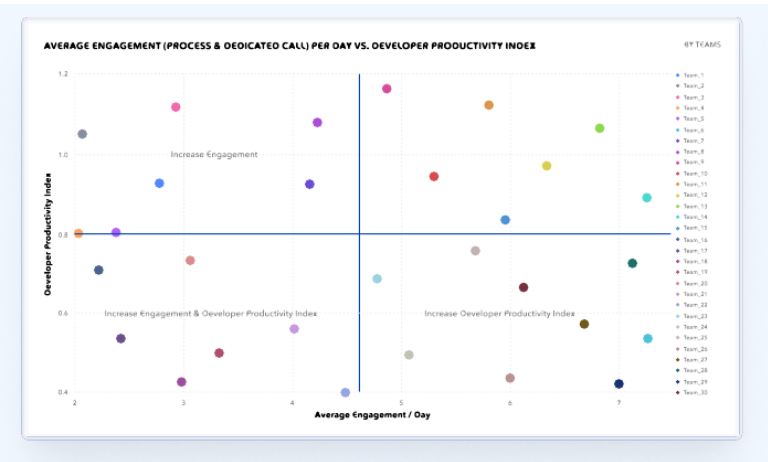 Source: Skan AI Engineering Intelligence Executive Guide, Q3 2025 : Developer Productivity Index scatter plot: engagement vs. productivity correlation across four action quadrants.
