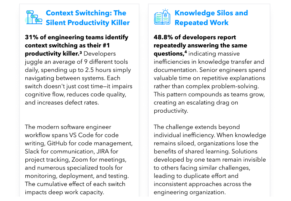 Source: Skan AI Engineering Intelligence Executive Guide, Q3 2025 : 31% cite context switching as their #1 productivity killer; 48.8% of developers repeatedly answer the same questions.