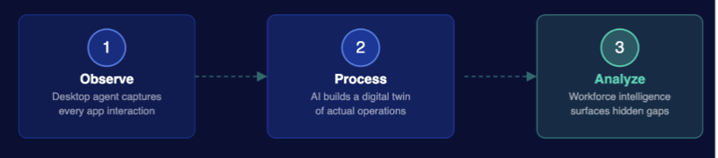 Skan AI workforce intelligence methodology: Step 1 Observe uses a desktop agent to capture work telemetry across every application in real time; Step 2 Process builds an AI-powered digital twin of actual operations; Step 3 Analyze surfaces workforce intelligence insights that reveal hidden operational inefficiencies and automation opportunities.