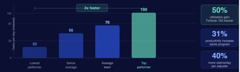 Workforce analytics bar chart showing why the same enterprise process takes three times longer for some teams. Top-performing teams complete identical tasks significantly faster than the lowest-performing team. Key stats: 50% operator utilization improvement, 31% productivity increase, and 40% more claims processed per adjuster per day, all achieved at a Fortune 100 insurer using Skan AI workforce analytics over a six-quarter program.