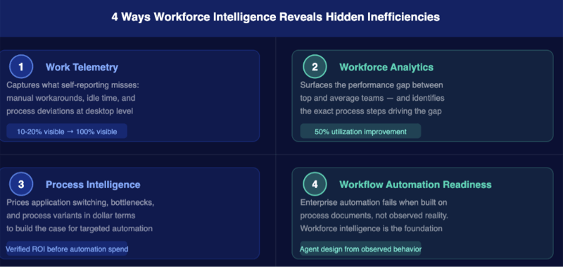 Four-quadrant infographic summarising how workforce intelligence reveals hidden operational inefficiencies: Quadrant 1 Work Telemetry closes the visibility gap from 15-20 percent to 100 percent of operator activity; Quadrant 2 Workforce Analytics identifies the $28M savings opportunity uncovered at a major US health insurer; Quadrant 3 Process Intelligence delivers 35 to 40 percent cycle time reductions in banking AML/KYC and loan origination; Quadrant 4 Workflow Automation Readiness ensures enterprise AI agents are designed from observed human behavior rather than assumed process documentation, reducing the risk of joining the 40 percent of agentic AI projects Gartner predicts will be canceled by 2027.