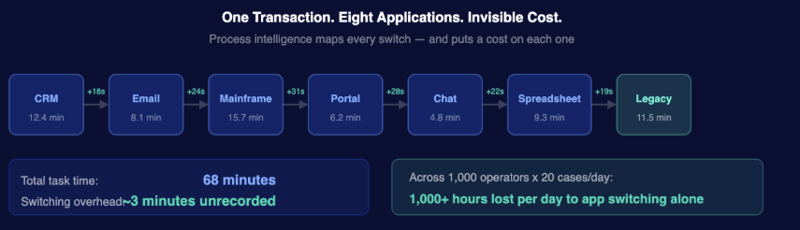 Process intelligence diagram showing one enterprise transaction requiring eight application switches across CRM, email, mainframe, portal, chat, spreadsheet, and legacy systems. Each switch adds unrecorded overhead. Illustrative example: at 1,000 operators processing 20 cases per day, application switching alone can consume more than 1,000 hours of productive capacity daily. Enterprise workflow automation and process intelligence eliminate this hidden cost.