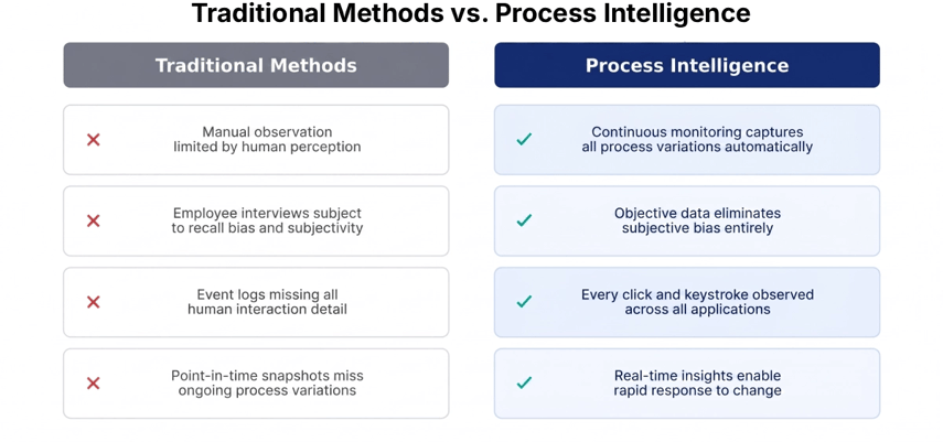 graph of traditional methods of process analysis versus modern process intelligence
