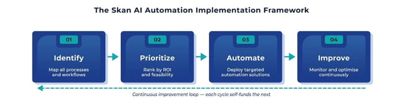 a graph of Skan AI's automation implementation framework from identify and prioritize to automate and improve