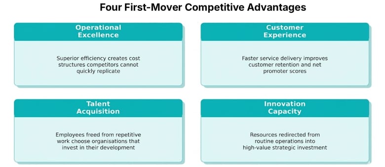 a graph of Skan AI's four first mover competitive advantages, from operational excellence to innovation capacity
