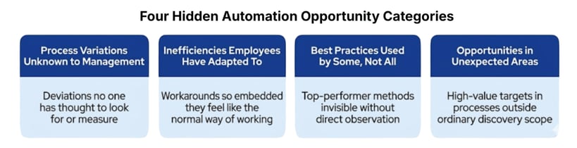 a graph of Skan AI's four hidden automation opportunity categories from process variations to opportunity analysis