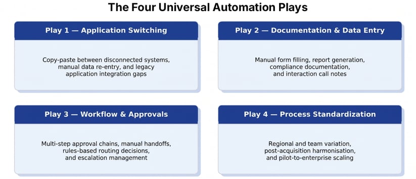 a graph of Skan AI's four universal automation plays